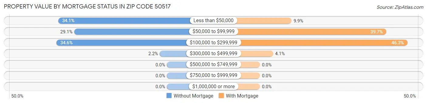 Property Value by Mortgage Status in Zip Code 50517