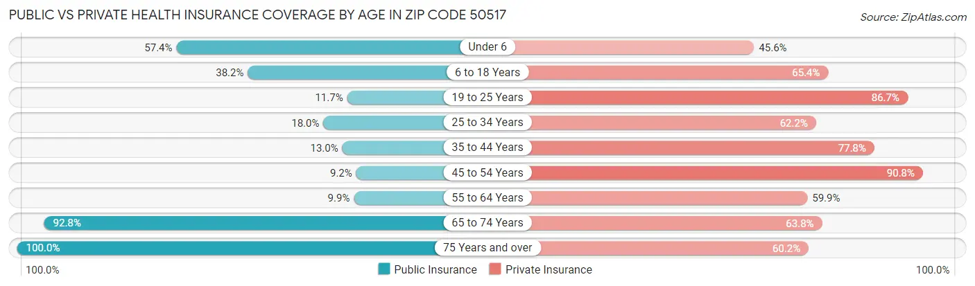Public vs Private Health Insurance Coverage by Age in Zip Code 50517