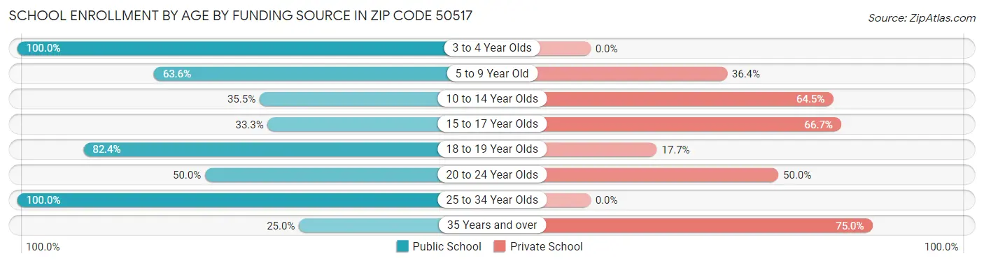School Enrollment by Age by Funding Source in Zip Code 50517