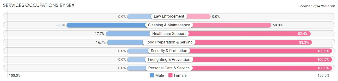 Services Occupations by Sex in Zip Code 50517