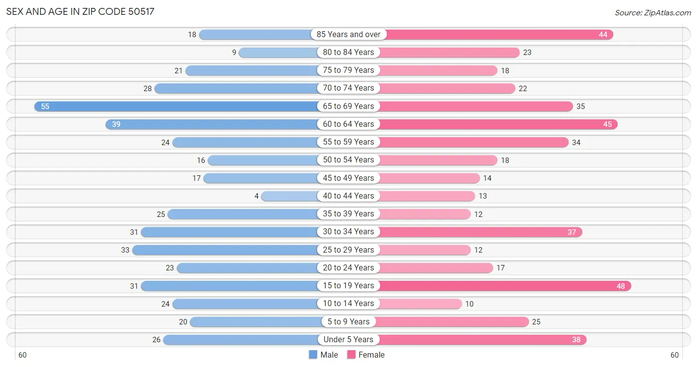 Sex and Age in Zip Code 50517