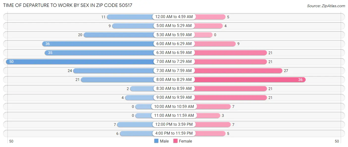 Time of Departure to Work by Sex in Zip Code 50517