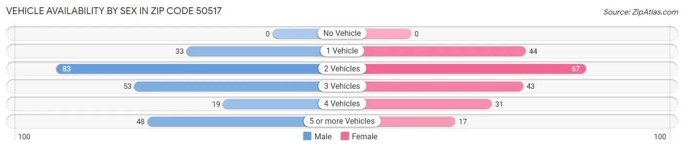 Vehicle Availability by Sex in Zip Code 50517