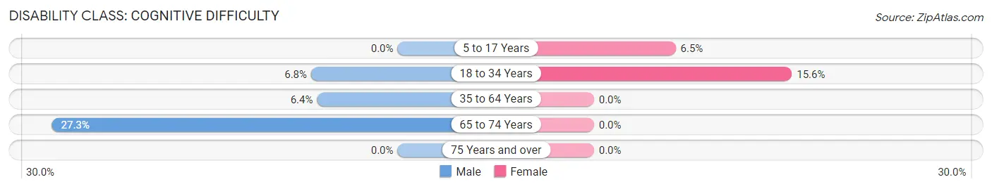 Disability in Zip Code 50518: <span>Cognitive Difficulty</span>