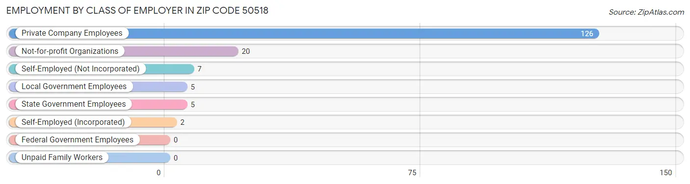 Employment by Class of Employer in Zip Code 50518