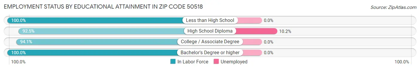 Employment Status by Educational Attainment in Zip Code 50518