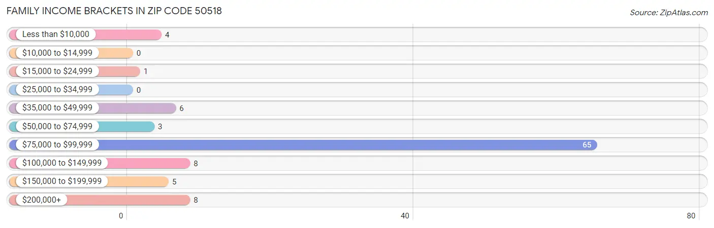 Family Income Brackets in Zip Code 50518