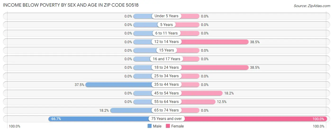 Income Below Poverty by Sex and Age in Zip Code 50518