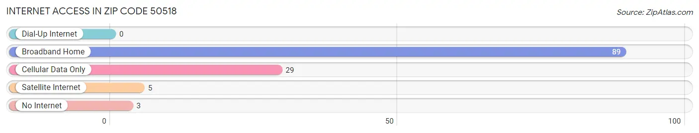 Internet Access in Zip Code 50518