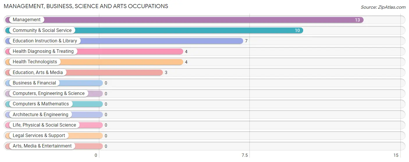 Management, Business, Science and Arts Occupations in Zip Code 50518