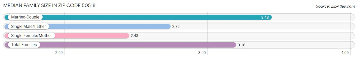 Median Family Size in Zip Code 50518