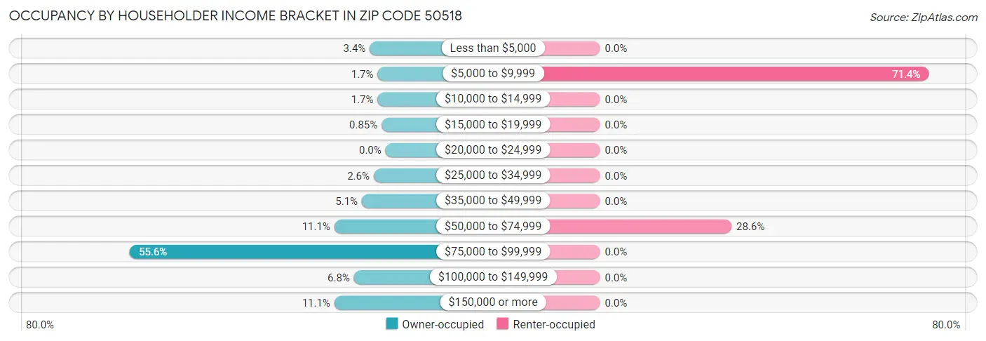 Occupancy by Householder Income Bracket in Zip Code 50518