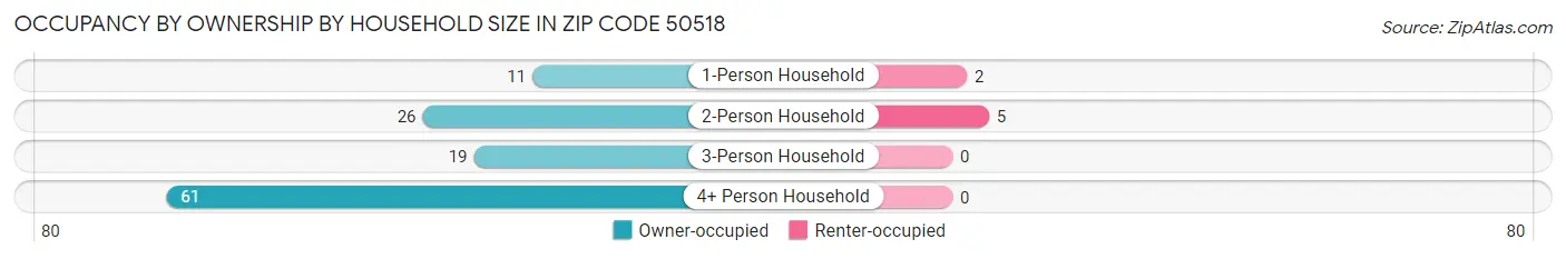 Occupancy by Ownership by Household Size in Zip Code 50518