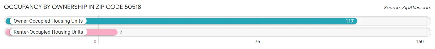 Occupancy by Ownership in Zip Code 50518