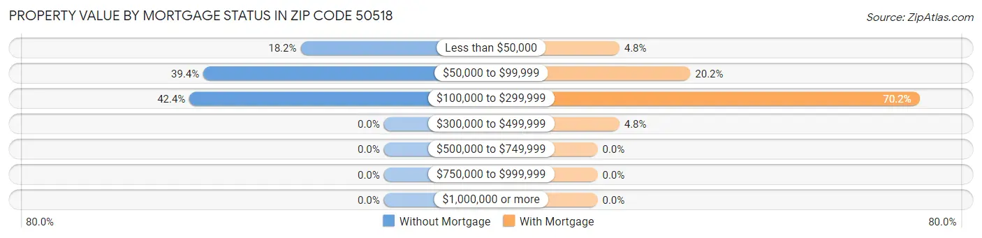 Property Value by Mortgage Status in Zip Code 50518