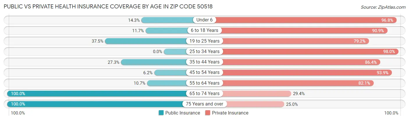 Public vs Private Health Insurance Coverage by Age in Zip Code 50518