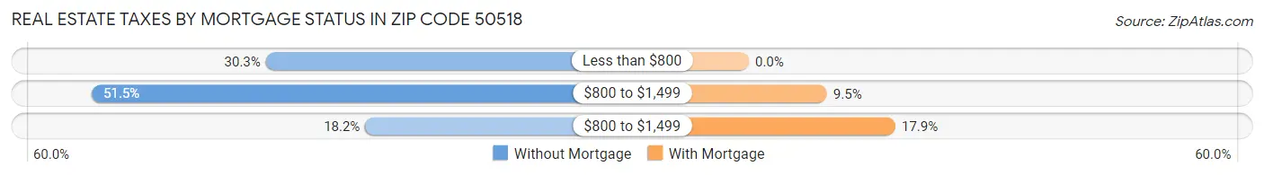 Real Estate Taxes by Mortgage Status in Zip Code 50518
