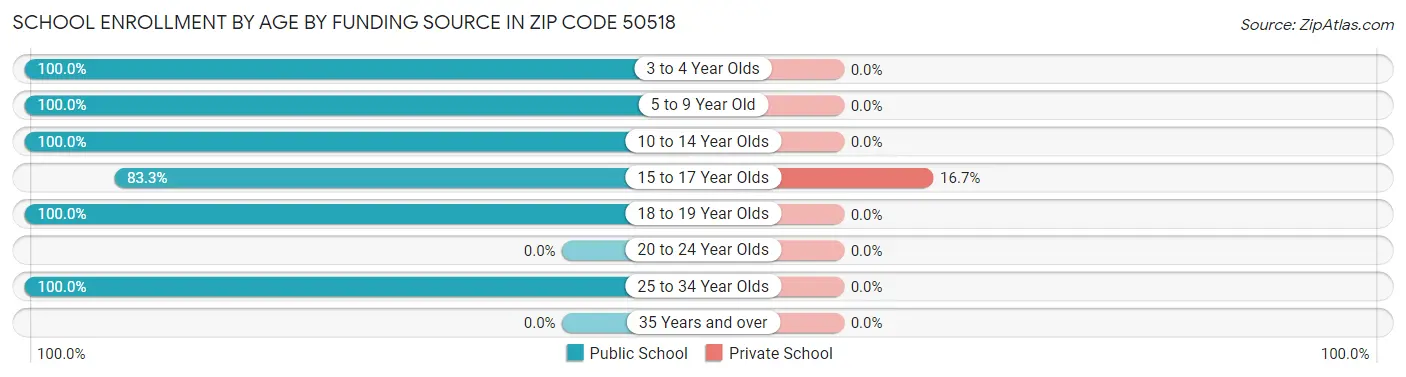 School Enrollment by Age by Funding Source in Zip Code 50518
