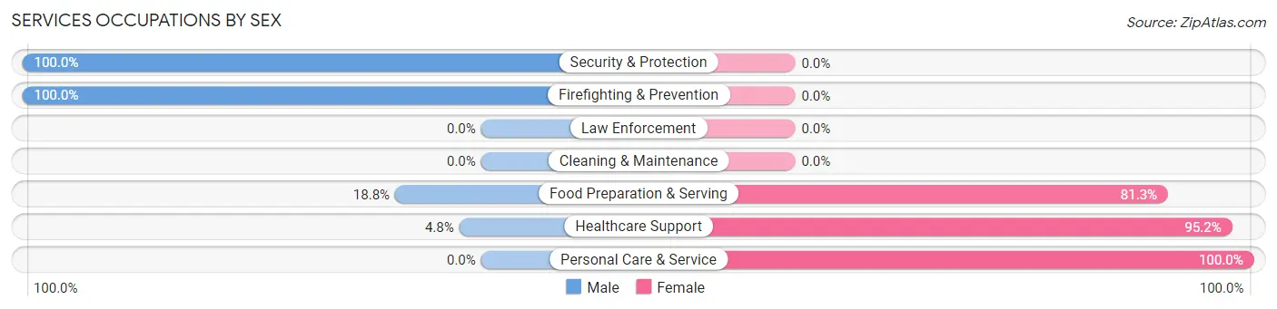 Services Occupations by Sex in Zip Code 50518