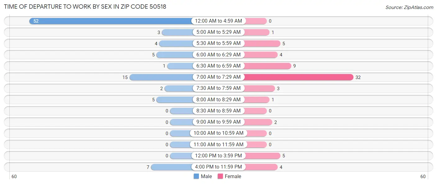 Time of Departure to Work by Sex in Zip Code 50518