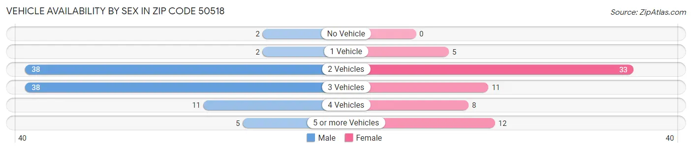 Vehicle Availability by Sex in Zip Code 50518