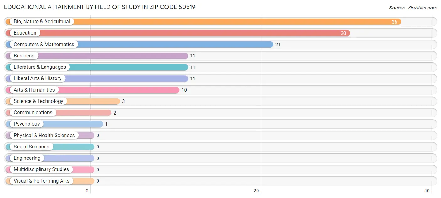 Educational Attainment by Field of Study in Zip Code 50519