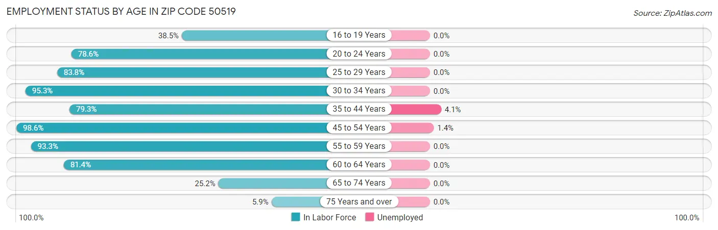 Employment Status by Age in Zip Code 50519