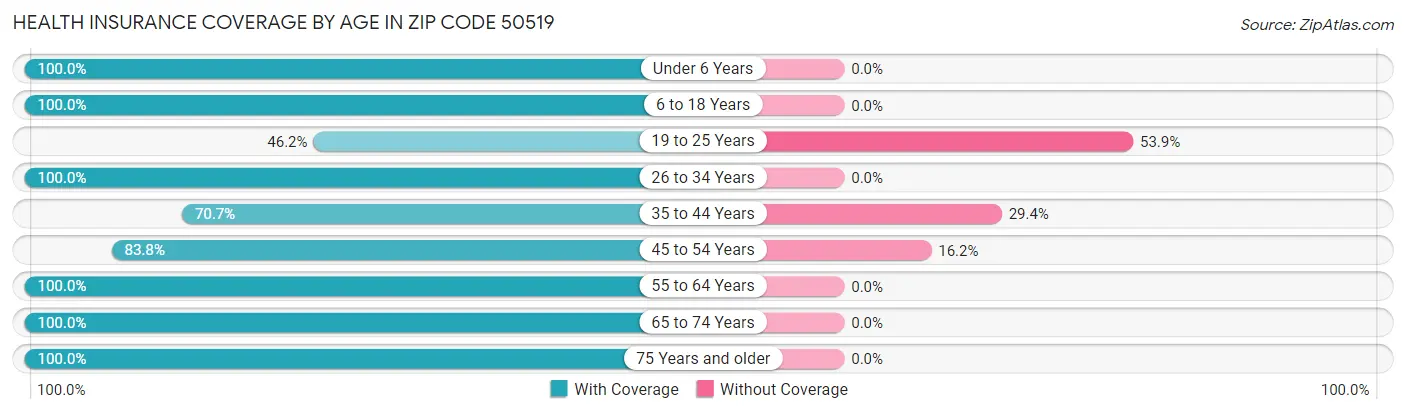 Health Insurance Coverage by Age in Zip Code 50519