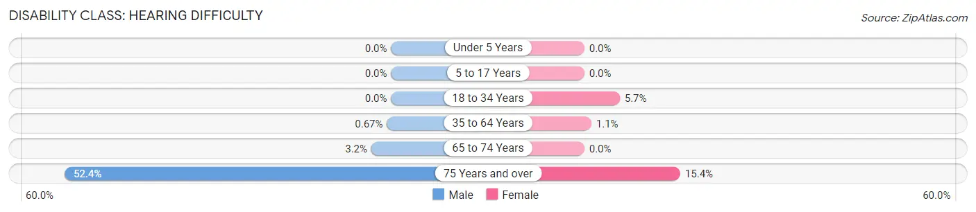 Disability in Zip Code 50519: <span>Hearing Difficulty</span>