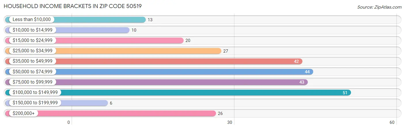 Household Income Brackets in Zip Code 50519