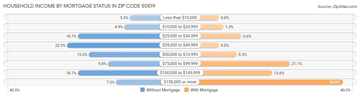 Household Income by Mortgage Status in Zip Code 50519
