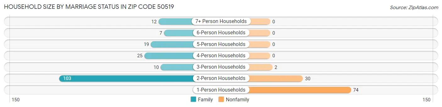 Household Size by Marriage Status in Zip Code 50519