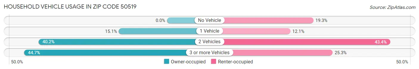 Household Vehicle Usage in Zip Code 50519