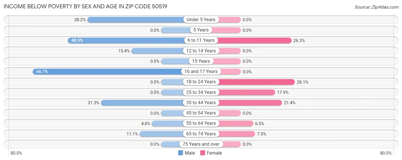 Income Below Poverty by Sex and Age in Zip Code 50519
