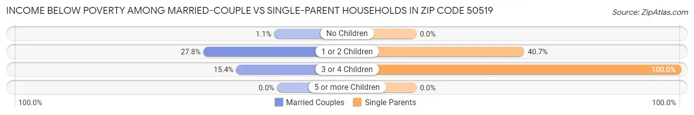 Income Below Poverty Among Married-Couple vs Single-Parent Households in Zip Code 50519