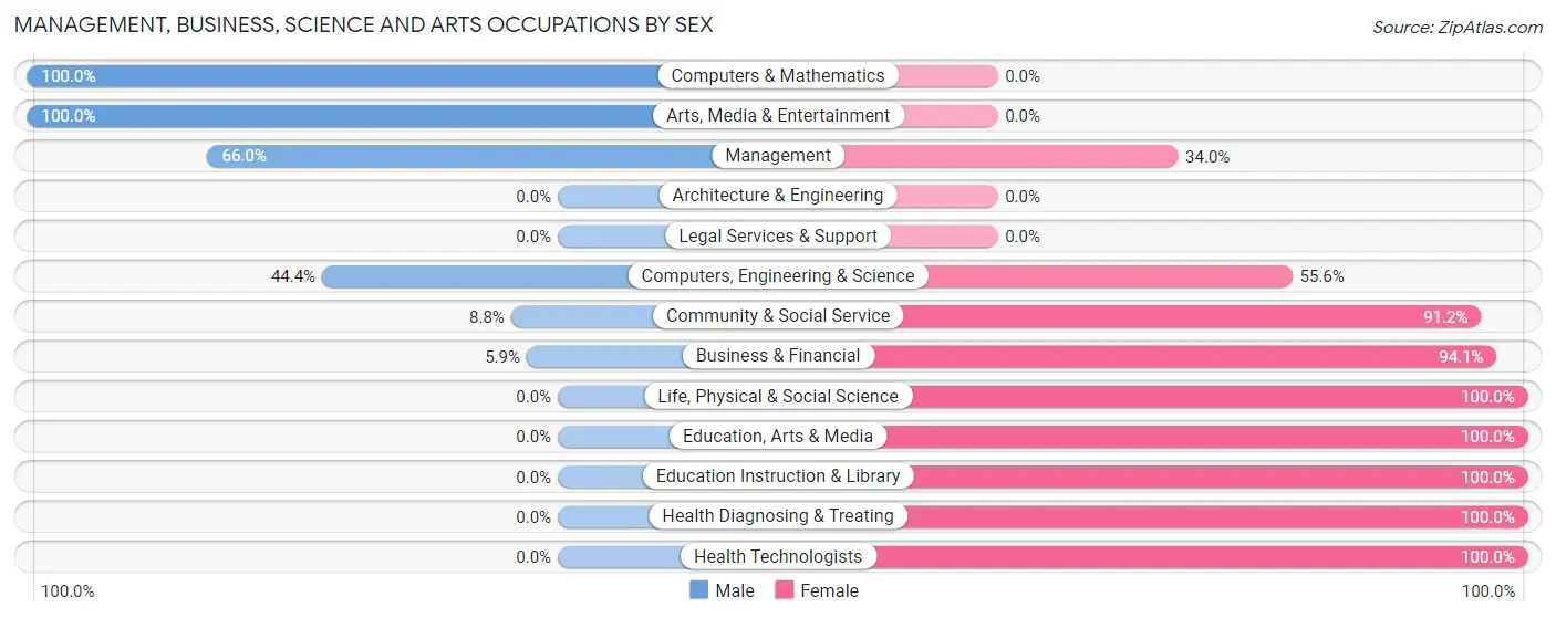 Management, Business, Science and Arts Occupations by Sex in Zip Code 50519