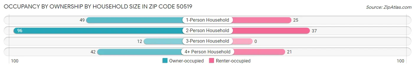 Occupancy by Ownership by Household Size in Zip Code 50519