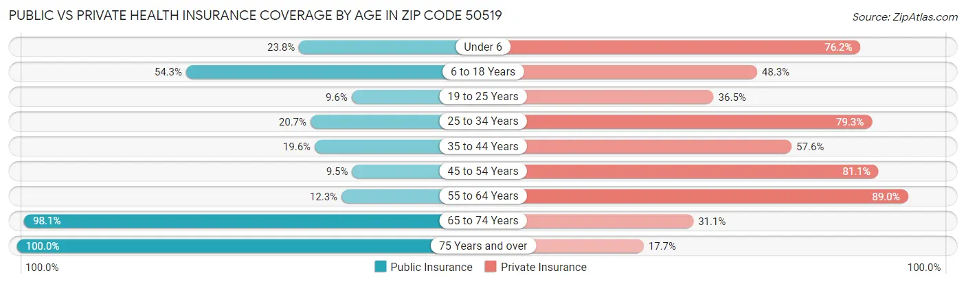 Public vs Private Health Insurance Coverage by Age in Zip Code 50519