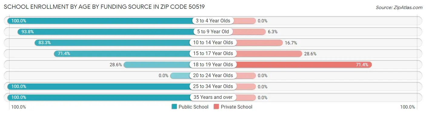 School Enrollment by Age by Funding Source in Zip Code 50519