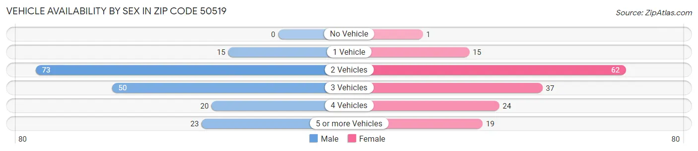 Vehicle Availability by Sex in Zip Code 50519