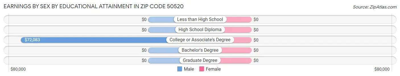 Earnings by Sex by Educational Attainment in Zip Code 50520