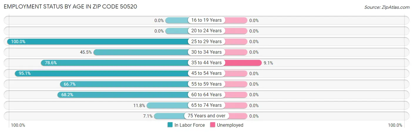 Employment Status by Age in Zip Code 50520