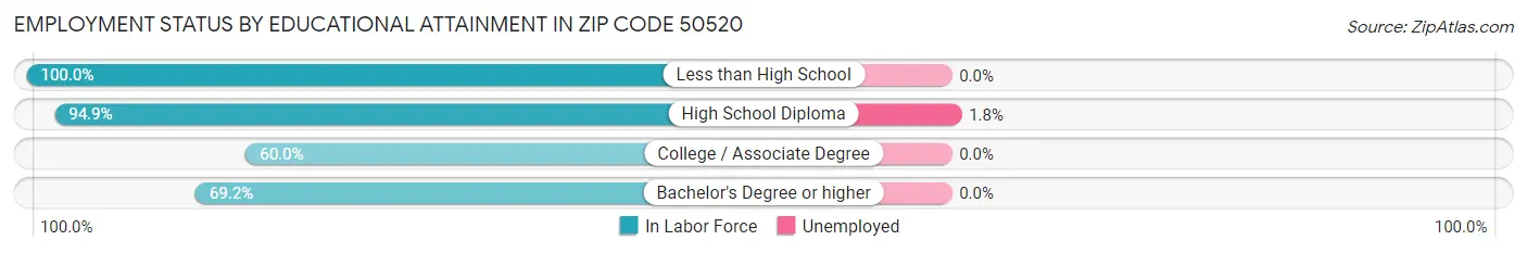 Employment Status by Educational Attainment in Zip Code 50520