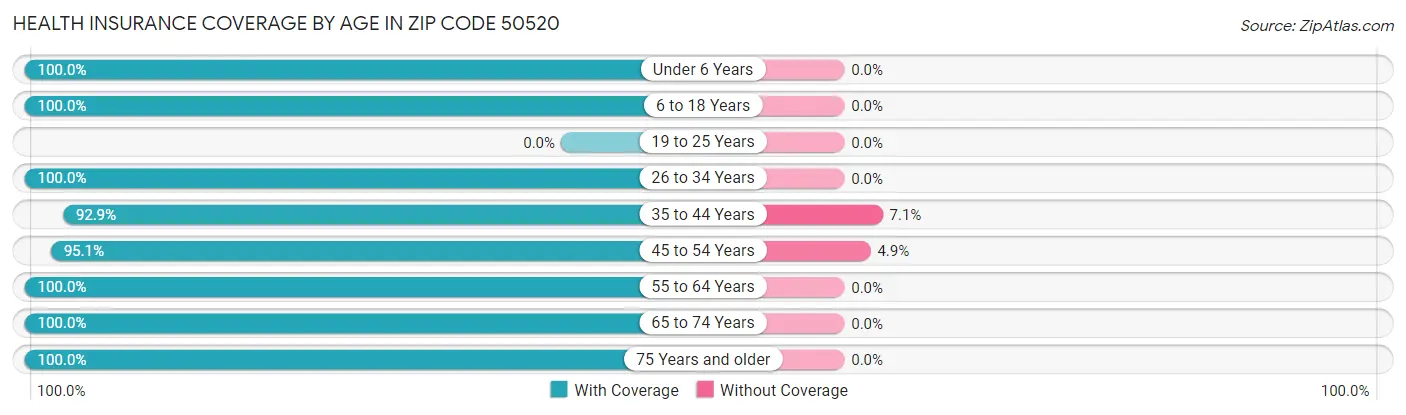 Health Insurance Coverage by Age in Zip Code 50520
