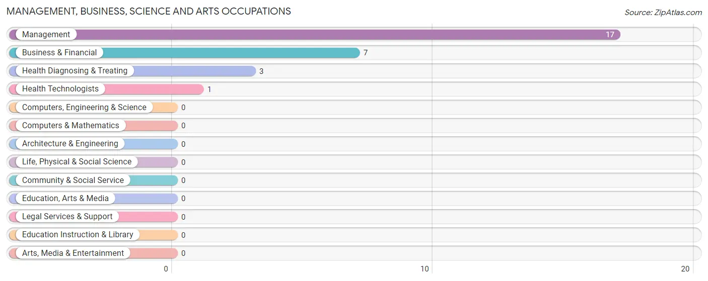 Management, Business, Science and Arts Occupations in Zip Code 50520