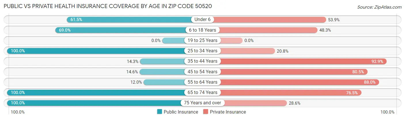 Public vs Private Health Insurance Coverage by Age in Zip Code 50520