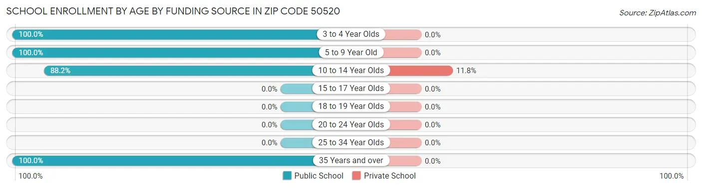 School Enrollment by Age by Funding Source in Zip Code 50520