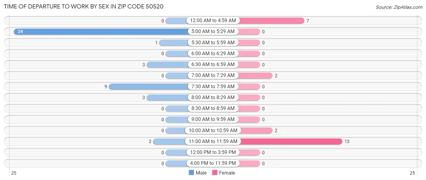 Time of Departure to Work by Sex in Zip Code 50520