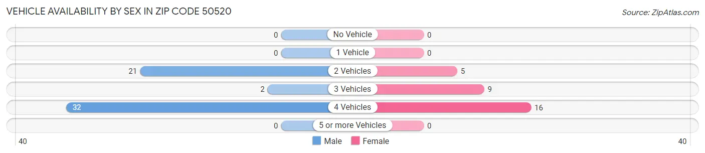 Vehicle Availability by Sex in Zip Code 50520