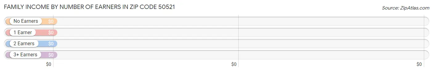 Family Income by Number of Earners in Zip Code 50521